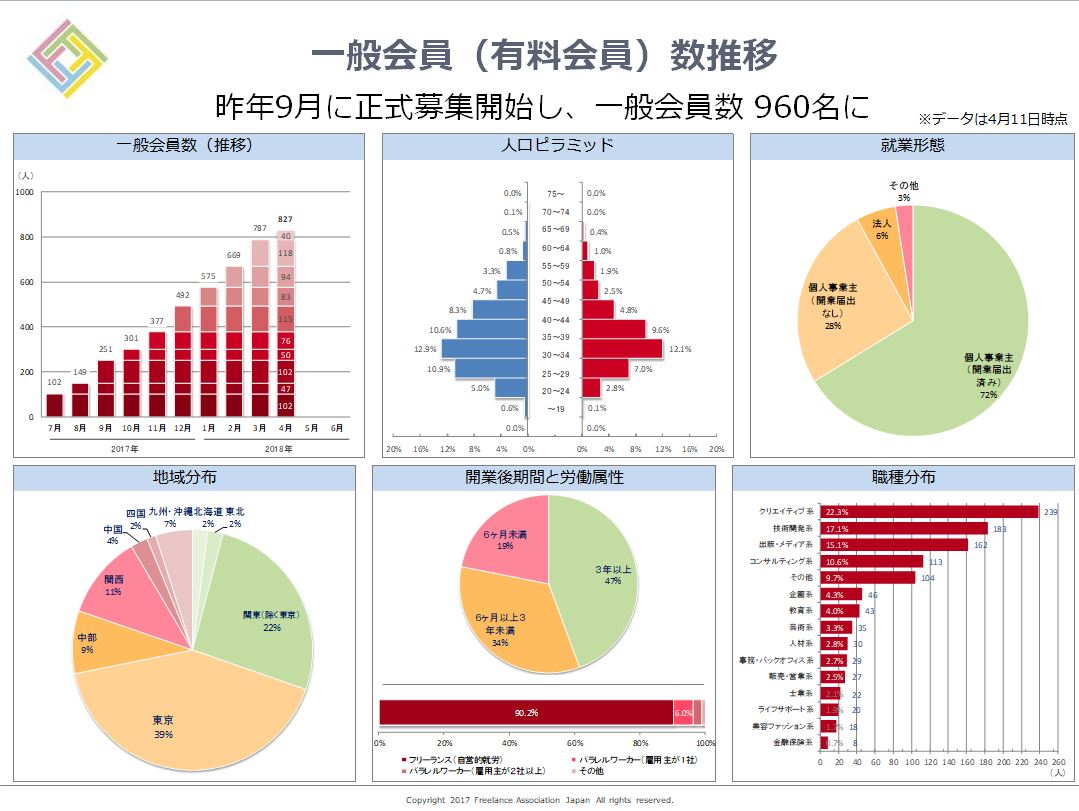 01_一般会員数推移 | フリーランス協会ニュース