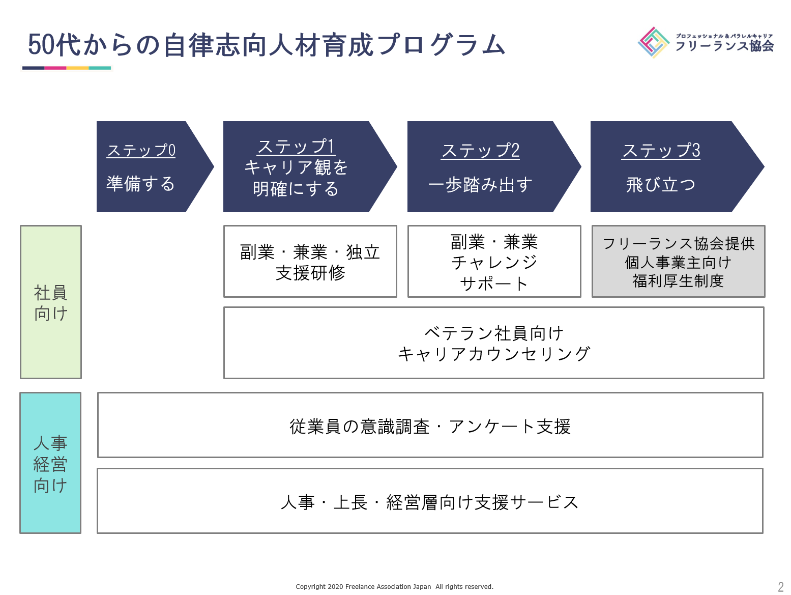 プレスリリース 50代社員の活躍 キャリア自律を支援する 研修等サービスを提供開始 フリーランス協会ニュース