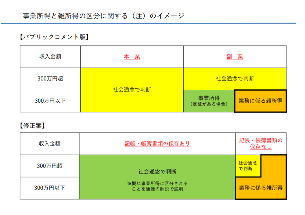 事業所得と雑所得の区分判定（所得税基本通達の改正）に関するお知らせ フリーランス協会ニュース